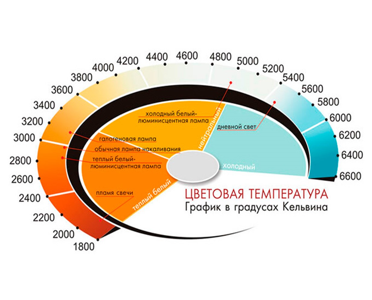 Цветовая температура света